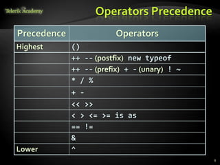 Operators Precedence
Precedence Operators
Highest ()
++ -- (postfix) new typeof
++ -- (prefix) + - (unary) ! ~
* / %
+ -
<< >>
< > <= >= is as
== !=
&
Lower ^
8
 