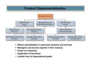 Product Departmentalization
+ Allows specialization in particular products and services
+ Managers can become experts in their industry
+ Closer to customers
– Duplication of functions
– Limited view of organizational goals
 