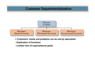 Customer Departmentalization
+ Customers’ needs and problems can be met by specialists
- Duplication of functions
- Limited view of organizational goals
 