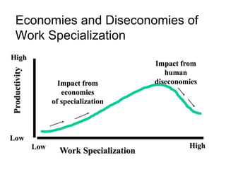 Economies and Diseconomies of
Work Specialization
Impact from
economies
of specialization
Impact from
human
diseconomies
High
Low
Low High
Productivity
Work Specialization
 