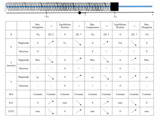 Mechanical Oscillation table Revision.pdf