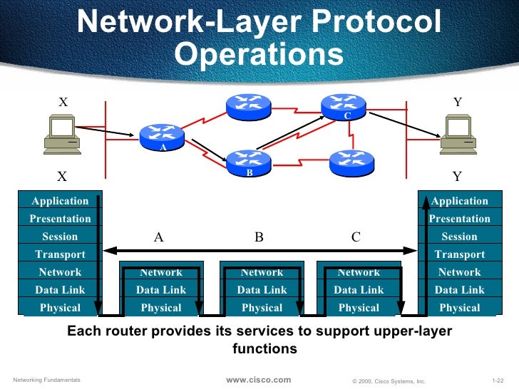 OSI layer by cisco