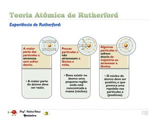 Algumas
A maior            Poucas
                                        partículas 
parte das          partículas 
                                        sofrem
partículas        não
                                        desvio de
atravessa          atravessam a
                                        trajetória ao
sem sofrer         lâmina e
                                        atravessar a
desvio.            volta.
                                        lâmina.

                    • Deve existir no     • O núcleo do
                        átomo uma         átomo deve ser
 • A maior parte      pequena região       positivo, o que
  do átomo deve          onde está          provoca uma
     ser vazio.       concentrada a         repulsão nas
                      massa (núcleo).        partículas a
                                             (positivas).
 
