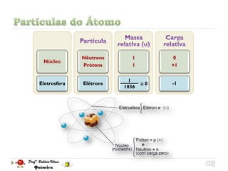 Nêutrons      1         0
 Núcleo
              Prótons       1        +1


                          1
Eletrosfera   Elétrons          0   -1
                         1836
 