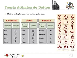     Representação dos elementos químicos:


     Alquimistas              Dalton           Berzélius

                     Nome em                Nome em
Elemento   Símbolo                Símbolo              Símbolo
                      inglês                  latim


Ouro
                    Gold           Ⓖ       Aurum        Au

Prata        ☽       Silver         Ⓢ       Argentum     Ag

Ferro        ♂       Iron           Ⓘ       Ferrum       Fe

Cobre        ♀       Copper         Ⓒ       Cuprum       Cu
 
