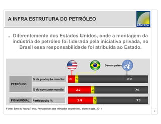 A INFRA ESTRUTURA DO PETRÓLEO


 ... Diferentemente dos Estados Unidos, onde a montagem da
     indústria de petróleo foi liderada pela iniciativa privada, no
        Brasil essa responsabilidade foi atribuída ao Estado.


                                                                                        Demais países




                       % da produção mundial
                       % da produção mundial            8    3                                          89
    PETRÓLEO
    PETRÓLEO
                       % do consumo mundial
                       % do consumo mundial                   22           3                                 75


    PIB MUNDIAL
    PIB MUNDIAL        Participação %
                       Participação %                          24            3                               73

Fonte: Ernst & Young Terco, Perspectivas dos Mercados de petróleo, etanol e gás, 2011
                                                                                                                  2
 