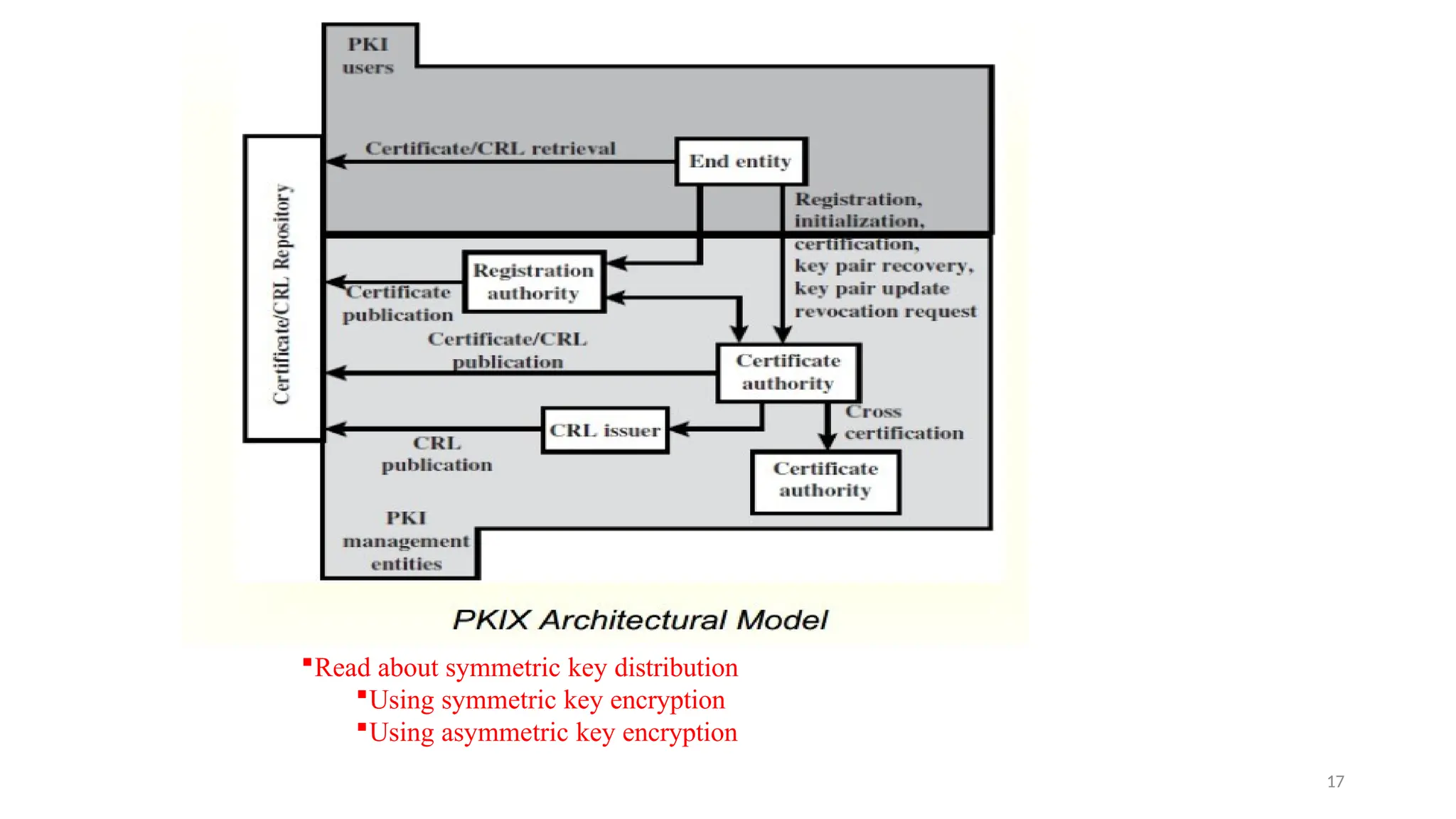 Read about symmetric key distribution
Using symmetric key encryption
Using asymmetric key encryption
17
 