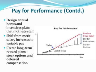 Pay for Performance (Contd.)
 Design annual
bonus and
incentives plans
that motivate staff
 Shift from merit
salary increases to
variable pay
 Create long-term
reward plans -
stock options and
deferred
compensation
 