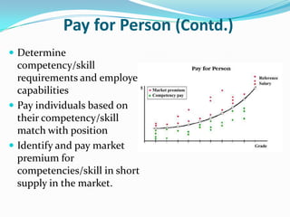 Pay for Person (Contd.)
 Determine
competency/skill
requirements and employee
capabilities
 Pay individuals based on
their competency/skill
match with position
 Identify and pay market
premium for
competencies/skill in short
supply in the market.
 