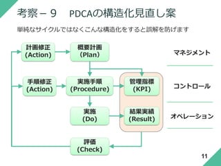 考察－９ PDCAの構造化見直し案
単純なサイクルではなくこんな構造化をすると誤解を防げます
概要計画
（Plan）
実施
(Do)
評価
(Check)
計画修正
(Action)
手順修正
(Action)
実施手順
(Procedure)
結果実績
(Result)
管理指標
(KPI)
マネジメント
コントロール
オペレーション
11
 