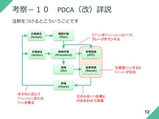 考察－１０ PDCA（改）詳説
注釈をつけるとこういうことです
概要計画
（Plan）
実施
(Do)
評価
(Check)
計画修正
(Action)
手順修正
(Action)
実施手順
(Procedure)
結果実績
(Result)
管理指標
(KPI)
12
①PlanをProcedureとKPIに
ブレークダウンする
②実施(Do)すると
Result が出る
③それをKPI目標と
付き合わせて評価
④それに応じて
Procedureまたは
Planを修正
 