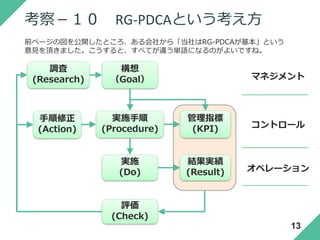 考察－１０ RG-PDCAという考え方
前ページの図を公開したところ、ある会社から「当社はRG-PDCAが基本」という
意見を頂きました。こうすると、すべてが違う単語になるのがよいですね。
構想
（Goal）
実施
(Do)
評価
(Check)
調査
(Research)
手順修正
(Action)
実施手順
(Procedure)
結果実績
(Result)
管理指標
(KPI)
マネジメント
コントロール
オペレーション
13
 