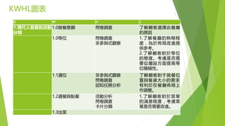 KWHL圖表
K W H L
1.現代人就餐的活動
分類
1.0就餐意願 問卷調查 了解顧客選擇此餐廳
的原因
1.0等位 問卷調查
非參與式觀察
1.了解餐廳的熱鬧程
度，為於佈局改進提
供參考。
2.了解顧客對於等位
的態度。考慮是否需
要從擺設方面提高等
位積極性。
…
1.1選位 非參與式觀察
問卷調查
認知任務分析
了解顧客對于就餐位
置與餐桌大小的需求，
有利於在餐廳佈局上
作調整。
1.2選餐與點餐 活動分析
問卷調查
卡片分類
1.了解顧客對於菜單
的滿意程度，考慮菜
單是否需要改進。
1.3出菜
 