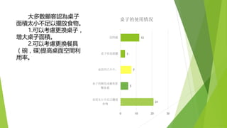 大多數顧客認為桌子
面積太小不足以擺放食物。
1.可以考慮更換桌子，
增大桌子面積。
2.可以考慮更換餐具
（碗，碟)提高桌面空間利
用率。
21
5
7
3
12
0 10 20 30
桌子的使用情況
 