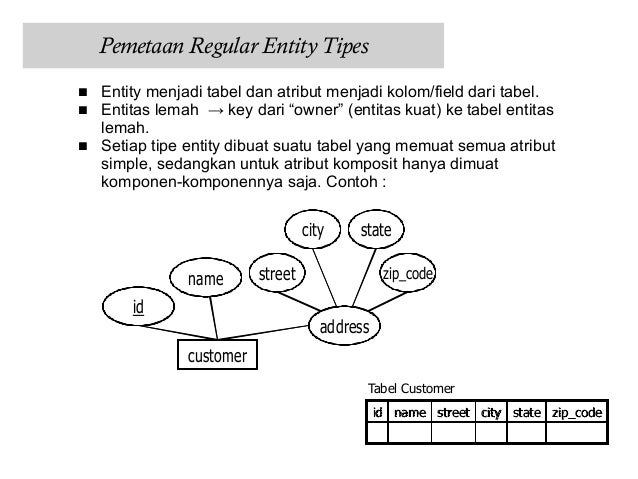 Pemetaan erd