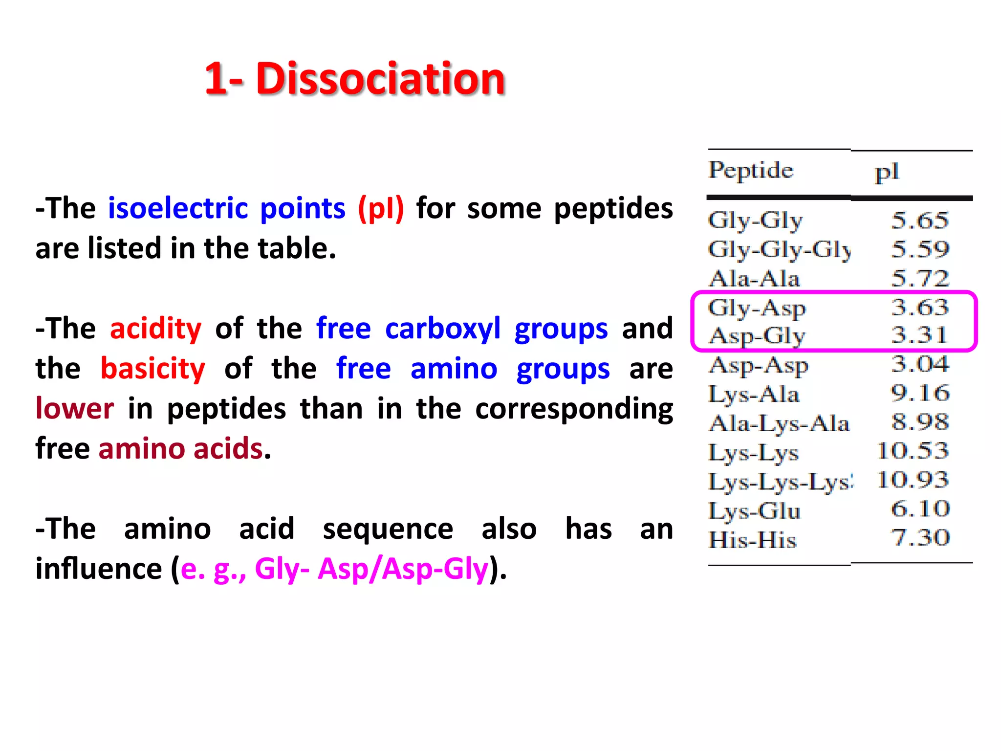 1- Dissociation
-The isoelectric points (pI) for some peptides
are listed in the table.
-The acidity of the free carboxyl groups and
the basicity of the free amino groups are
lower in peptides than in the corresponding
free amino acids.
-The amino acid sequence also has an
inﬂuence (e. g., Gly- Asp/Asp-Gly).

 