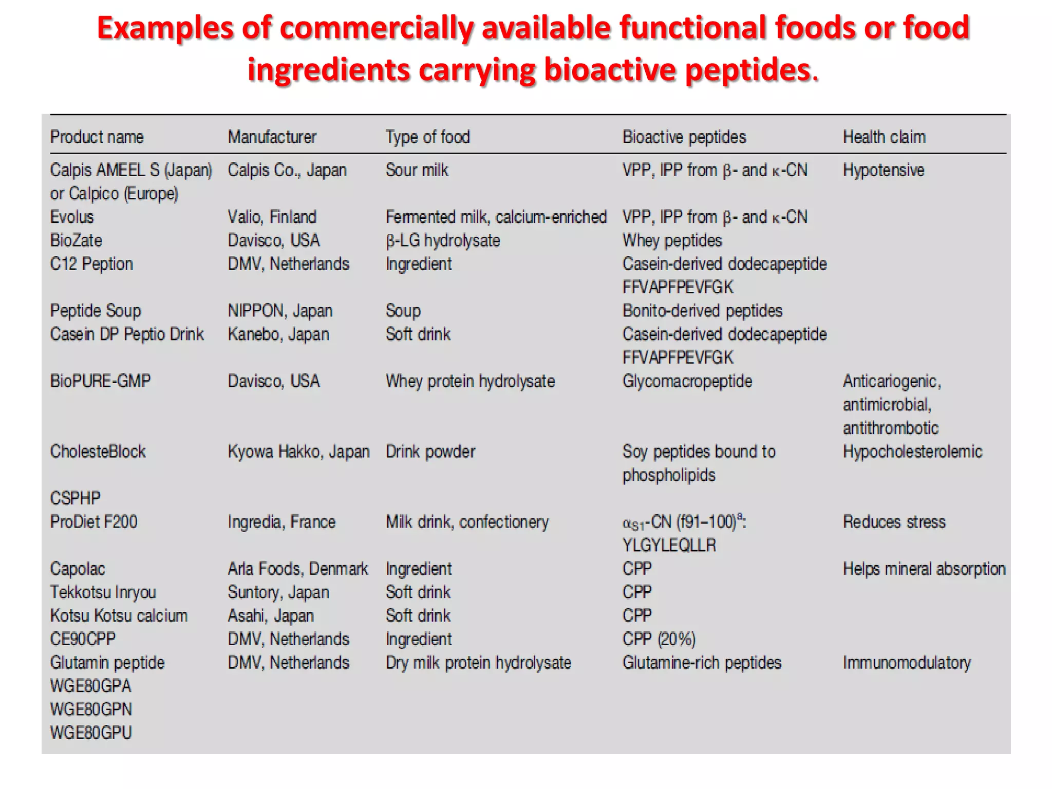 Examples of commercially available functional foods or food
ingredients carrying bioactive peptides.

 