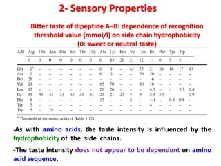 2- Sensory Properties
Bitter taste of dipeptide A–B: dependence of recognition
threshold value (mmol/l) on side chain hydrophobicity
(0: sweet or neutral taste)

-As

with amino acids, the taste intensity is inﬂuenced by the
hydrophobicity of the side chains.
-The taste intensity does not appear to be dependent on amino
acid sequence.

 