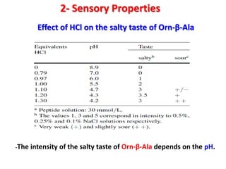 2- Sensory Properties
Effect of HCl on the salty taste of Orn-β-Ala

-The intensity

of the salty taste of Orn-β-Ala depends on the pH.

 