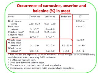 Occurrence of carnosine, anserine and
balenine (%) in meat

 