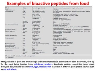Examples of bioactive peptides from food

Many peptides of plant and animal origin with relevant bioactive potential have been discovered, with by
far the most being isolated from milk-based products. Candidate proteins containing these latent
biological activities are found in milk, eggs, meat and fish as well as in different plant protein sources such
as soy and wheat.

 