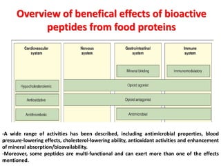 Overview of benefical effects of bioactive
peptides from food proteins

-A wide range of activities has been described, including antimicrobial properties, blood
pressure-lowering effects, cholesterol-lowering ability, antioxidant activities and enhancement
of mineral absorption/bioavailability.
-Moreover, some peptides are multi-functional and can exert more than one of the effects
mentioned.

 
