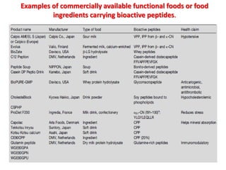 Examples of commercially available functional foods or food
ingredients carrying bioactive peptides.

 