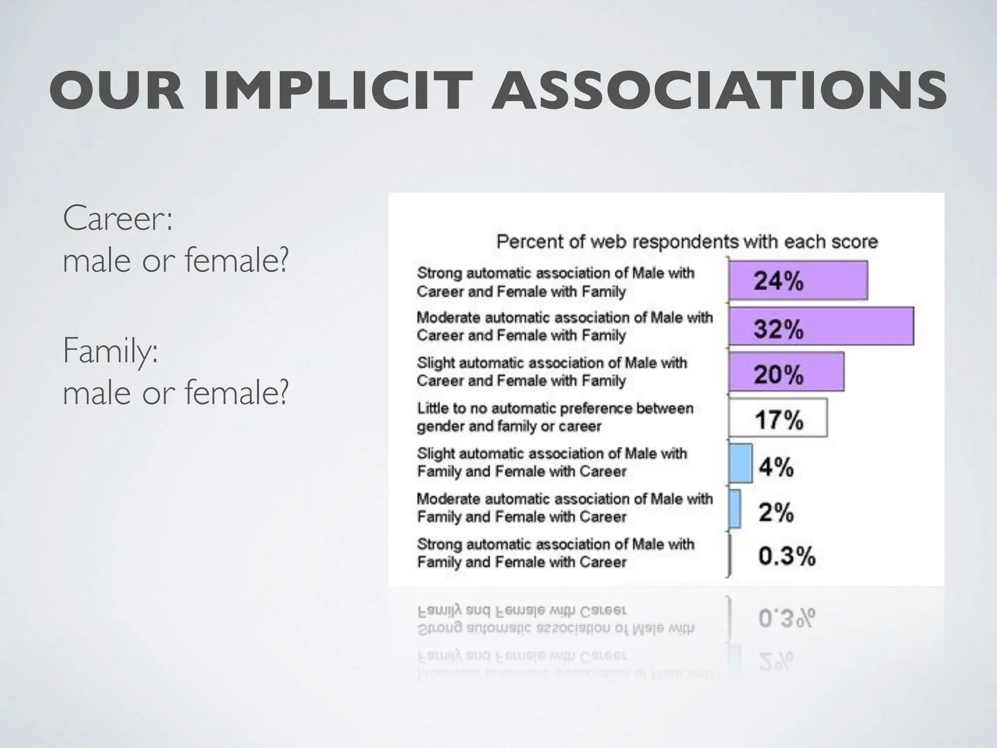 Career:
male or female?
Family:
male or female?
OUR IMPLICIT ASSOCIATIONS
 