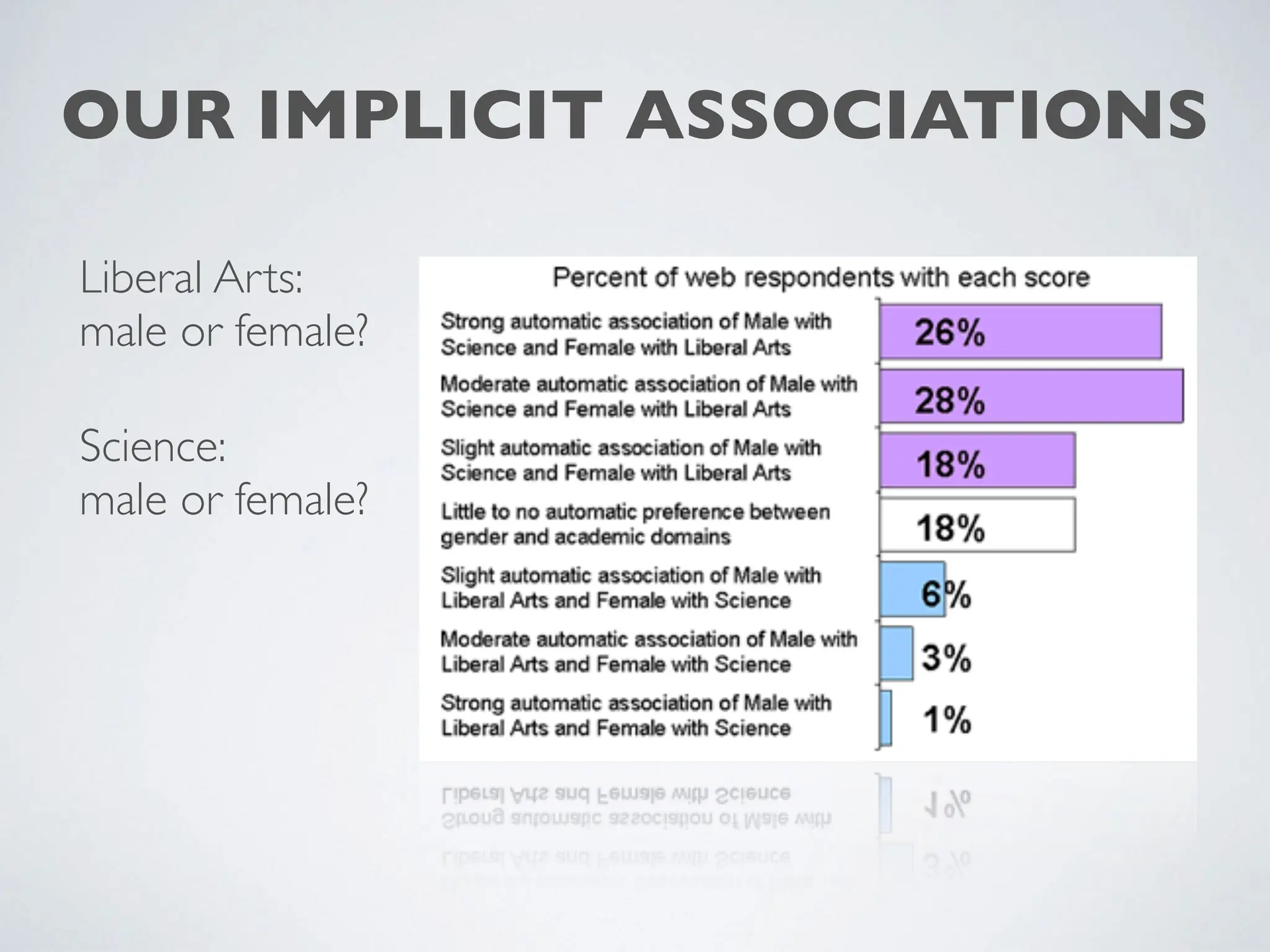 Liberal Arts:
male or female?
Science:
male or female?
OUR IMPLICIT ASSOCIATIONS
 