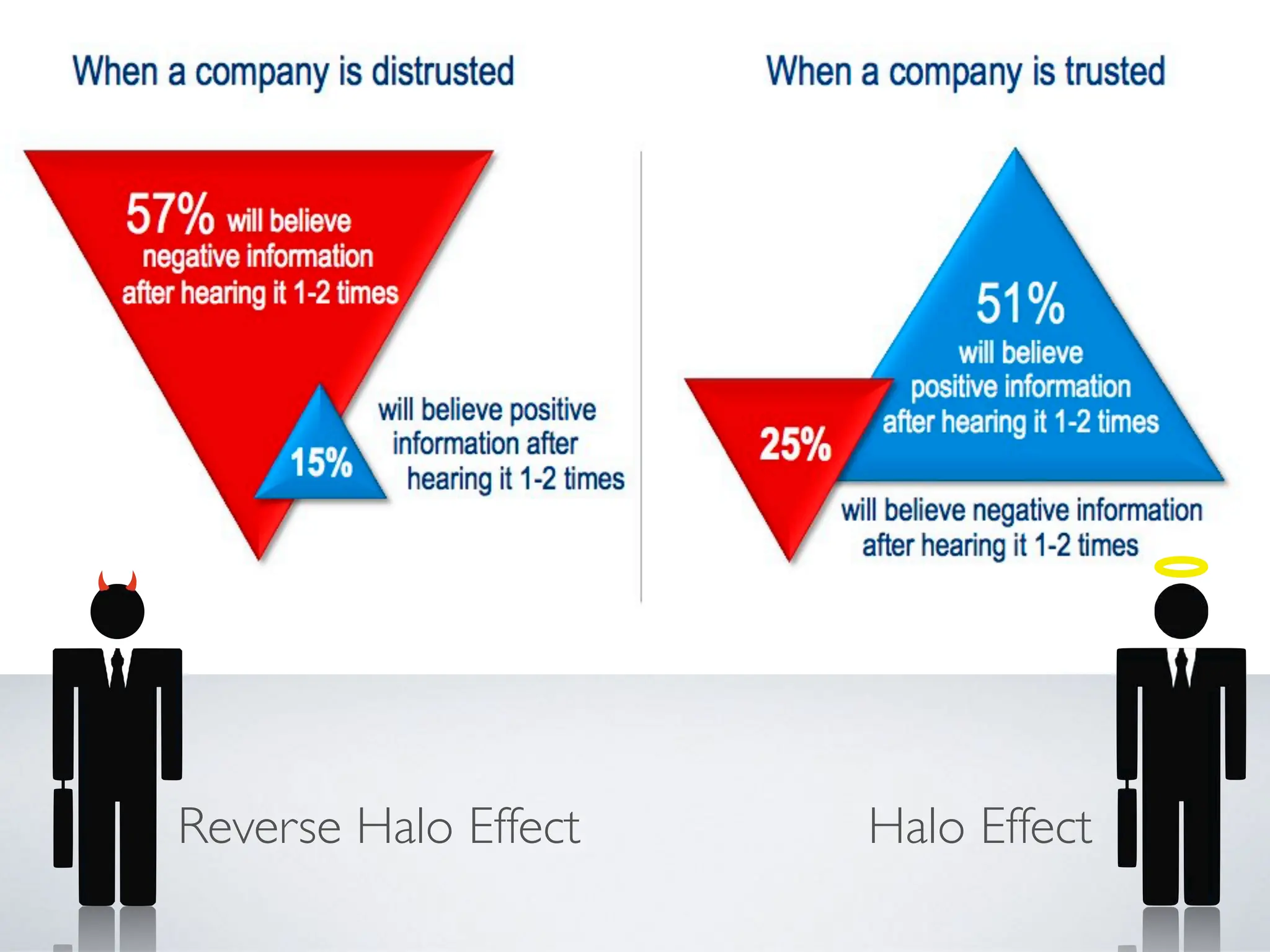 Halo Effect
Reverse Halo Effect
 