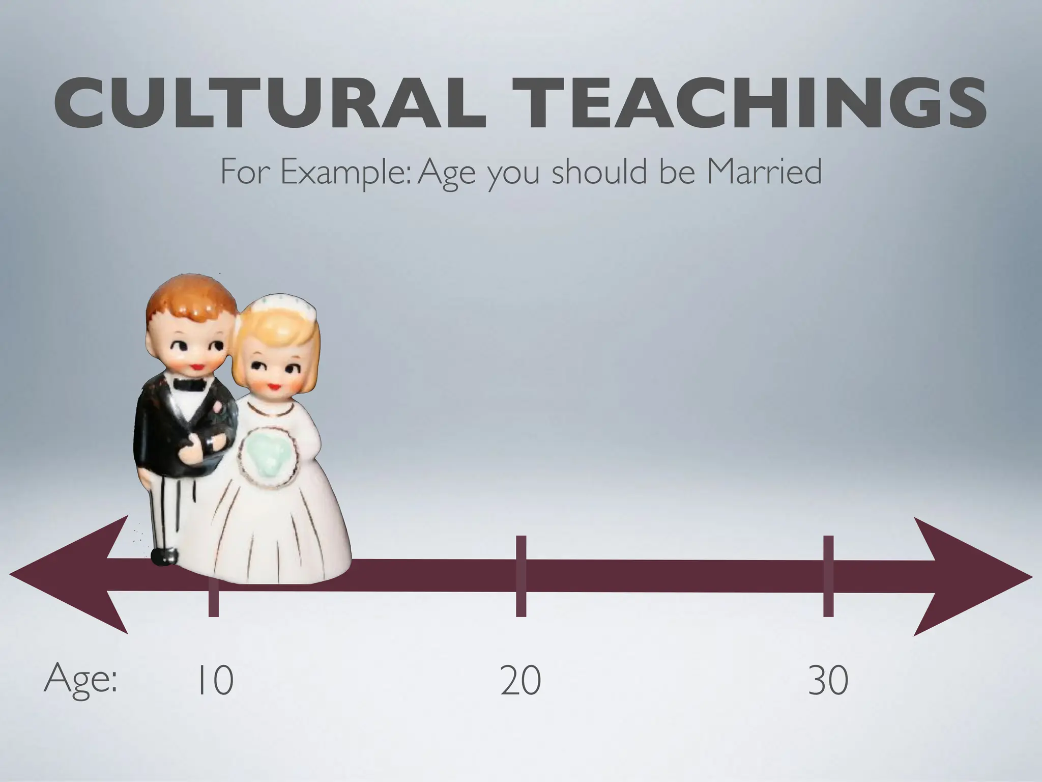 CULTURAL TEACHINGS
10 20 30
Age:
For Example:Age you should be Married
 