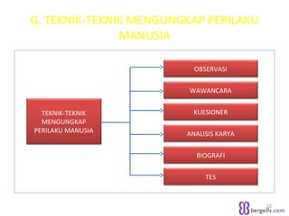 G. TEKNIK-TEKNIK MENGUNGKAP PERILAKU
MANUSIA
22
TEKNIK-TEKNIK
MENGUNGKAP
PERILAKU MANUSIA
OBSERVASI
WAWANCARA
KUESIONER
ANALISIS KARYA
BIOGRAFI
TES
 