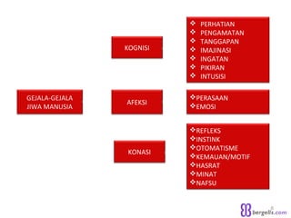 6
GEJALA-GEJALA
JIWA MANUSIA
KOGNISI
AFEKSI
KONASI
 PERHATIAN
 PENGAMATAN
 TANGGAPAN
 IMAJINASI
 INGATAN
 PIKIRAN
 INTUSISI
PERASAAN
EMOSI
REFLEKS
INSTINK
OTOMATISME
KEMAUAN/MOTIF
HASRAT
MINAT
NAFSU
 