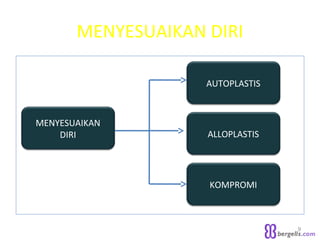 MENYESUAIKAN DIRI
9
MENYESUAIKAN
DIRI ALLOPLASTIS
AUTOPLASTIS
KOMPROMI
 