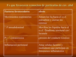 Fx que favorecen remocion de particulas de cav. abd Atrae celulas factores y mediadores que participan en fenomenos inflamatorios Inflamacion peritoneal presion del conducto toraxico  P ( - ) intratoraxica  Moviliza los liquidos hacia el e.s.f.  Gradiente tensional cav/ lacunale P intraabdominal Atraen los liq hacia el e.s.f. entreabren y cierran los estomas Movimientos respiratorios  efecto Factores favorecedores  