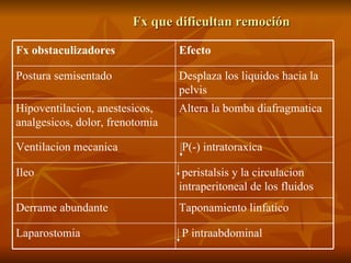 Fx que dificultan remoción  P intraabdominal Laparostomia Taponamiento linfatico Derrame abundante peristalsis y la circulacion intraperitoneal de los fluidos  Ileo P(-) intratoraxica  Ventilacion mecanica Altera la bomba diafragmatica  Hipoventilacion, anestesicos, analgesicos, dolor, frenotomia Desplaza los liquidos hacia la pelvis Postura semisentado Efecto Fx obstaculizadores 