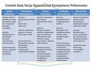 Contoh Kata Kerja Operasional Kompetensi Psikomotor
Imitasi
(Imitation)
Manipulasi
(Manipulation)
Presisi
(Precision)
Artikulasi
(Articulation)
Naturalisasi
(Naturalization)
Deskripsi: Meniru
tindakan dari yang
ditunjukkan orang
lain: mengamati
kemudian
mereplikasi.
Aktivitas:
Mengamati guru
atau pelatih
kemudian
menirukannya:
aktivitas proses.
Contoh kata kerja:
Meniru, mengikuti,
mereplikasi,
mengulangi.
Deskripsi:
Mereproduksi aktivitas
dari
pelatih atau
ingatannya.
Aktivitas: Melakukan
tugas dari instruksi
tertulis atau verbal.
Contoh kata kerja:
Menciptakan kembali,
membangun,
menirukkan,
melaksanakan,
mengimplementasikan
.
Deskripsi: Melakukan
keterampilan
tanpa bantuan orang
lain
Aktivitas:
Mempertunjukkan
keahlian melaksanakan
tugas atau aktivitas
tanpa bantuan atau
instruksi, mampu
menunjukkan aktivitas
pada siswa lain.
Contoh kata kerja:
Mendemonstrasikan,
melengkapi,
mempertunjukkan,
menyempurnakan,
mengkalibrasi,
mengontrol.
Deskripsi:
Mengadaptasi dan
mengintegrasikan
keahlian
Aktivitas:
Mengaitkan dan
mengkombinasikan
aktivitas untuk
mengembangkan
metode
Contoh kata kerja:
Mengkonstruksikan,
memecahkan,
mengkombinasikan,
mengkoordinasikan,
mengintgrasikan,
mengadaptasi,
mengembangkan,
memformulasi
Deskripsi: Melakukan
aktivitas secara
terkait dengan
tingkat keterampilan
yang telah dimiliki.
Aktivitas:
Mendefinisika n
tujuan, pendekatan
dan strategi untuk
melakukan aktivitas
untuk keperluan.
Contoh kata kerja:
Merancang,
menspesifkasi,
mengelola,
 