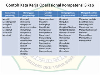 Contoh Kata Kerja Operasional Kompetensi Sikap
Menerima
(Receiving)
Menanggapi
(Responding)
Menilai
(Valuing)
Mengorganisasi
(Organization)
Menjadi Karakter
(Characterization)
Memilih
Mendengarkan
Mengikuti
Memberi
Menganut
Mematuhi
Meminati
Menjawab
Membantu
Mengajukan
Mengompromikan
Menyenangi
Menyambut
Mendukung
Menyetujui
Menampilkan
Melaporkan
Memilih
Mengatakan
Memilah
Menolak
Mengasumsikan
Meyakini
Melengkapi
Meyakinkan
Memperjelas
Memprakarsai
Mengimani
Mengundang
Menggabungkan
Memperjelas
Mengusulkan
Menekankan
Menyumbang
Menganut
Mengubah
Menata
Mengklasifikasikan
Mengombinasikan
Mempertahankan
Membangun
Membentuk -
pendapat
Memadukan
Mengelola
Menegosiasi
Merembuk
Mengubar perilaku
Berakhlak mulia
Mempengaruhi
Mendengarkan
Mengaktualisasikan
Melayani
Menunjukkan
Membuktikan
Memecahkan
 