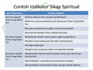 Contoh Indikator Sikap Spiritual
Butir Nilai Sikap Contoh Indikator
Beriman kepada
Tuhan Yang Maha
Esa
Berdo’a sebelum dan sesudah pembelajaran
Menerima semua pemberian dan keputusan Tuhan Yang Maha
Esa
Berusaha semaksimal mungkin meraih hasil terbaik
Berserah diri kepada Tuhan setelah berusaha
Bertakwa kepada
Tuhan Yang Maha
Esa
Menjalankan ibadah sesuai ajaran agama yang dianut
Memberi salam pada awal dan akhir pembelajaran
Menjaga lingkungan
Menghormati orang lain dalam menjalankan ibadah
Bersyukur kepada
Tuhan Yang Maha
Esa
Mengucapkan kalimat pujian kepada Tuhan atas nikmat dan
karunia-Nya
Memanfaatkan yang diterima semaksimal mungkin
Memanfaatkan kesempatan belajar dengan sebaik-baiknya.
 