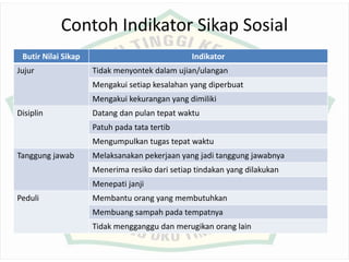 Contoh Indikator Sikap Sosial
Butir Nilai Sikap Indikator
Jujur Tidak menyontek dalam ujian/ulangan
Mengakui setiap kesalahan yang diperbuat
Mengakui kekurangan yang dimiliki
Disiplin Datang dan pulan tepat waktu
Patuh pada tata tertib
Mengumpulkan tugas tepat waktu
Tanggung jawab Melaksanakan pekerjaan yang jadi tanggung jawabnya
Menerima resiko dari setiap tindakan yang dilakukan
Menepati janji
Peduli Membantu orang yang membutuhkan
Membuang sampah pada tempatnya
Tidak mengganggu dan merugikan orang lain
 