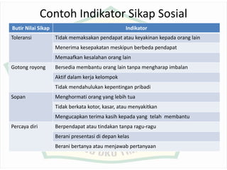 Contoh Indikator Sikap Sosial
Butir Nilai Sikap Indikator
Toleransi Tidak memaksakan pendapat atau keyakinan kepada orang lain
Menerima kesepakatan meskipun berbeda pendapat
Memaafkan kesalahan orang lain
Gotong royong Bersedia membantu orang lain tanpa mengharap imbalan
Aktif dalam kerja kelompok
Tidak mendahulukan kepentingan pribadi
Sopan Menghormati orang yang lebih tua
Tidak berkata kotor, kasar, atau menyakitkan
Mengucapkan terima kasih kepada yang telah membantu
Percaya diri Berpendapat atau tindakan tanpa ragu-ragu
Berani presentasi di depan kelas
Berani bertanya atau menjawab pertanyaan
 