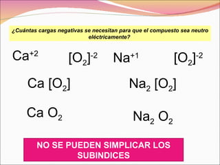 [O 2 ] -2 Ca +2 Ca [O 2 ] Ca O 2 Na +1 [O 2 ] -2 Na 2  [O 2 ] Na 2  O 2 NO SE PUEDEN SIMPLICAR LOS SUBINDICES ¿Cuántas cargas negativas se necesitan para que el compuesto sea neutro eléctricamente?  