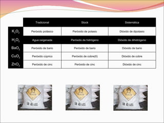 Tradicional Stock Sistemática K 2 O 2 Peróxido potásico Peróxido de potasio Dióxido de dipotasio H 2 O 2 Agua oxigenada Peróxido de hidrógeno Dióxido de dihidrógeno BaO 2 Peróxido de bario Peróxido de bario Dióxido de bario CuO 2 Peróxido cúprico Peróxido de cobre(II) Dióxido de cobre ZnO 2 Peróxido de cinc Peróxido de cinc Dióxido de cinc 