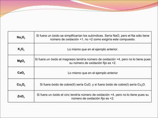 Na 2 O 2 Si fuera un óxido se simplificarían los subíndices. Sería NaO, pero el Na sólo tiene número de oxidación +1, no +2 como exigiría este compuesto. K 2 O 2 Lo mismo que en el ejemplo anterior. MgO 2 Si fuera un óxido el magnesio tendría número de oxidación +4, pero no lo tiene pues su número de oxidación fijo es +2. CaO 2 Lo mismo que en el ejemplo anterior Cu 2 O 2 Si fuera óxido de cobre(II) sería CuO, y si fuera óxido de cobre(I) sería Cu 2 O. ZnO 2 Si fuera un óxido el cinc tendría número de oxidación +4, pero no lo tiene pues su número de oxidación fijo es +2. 