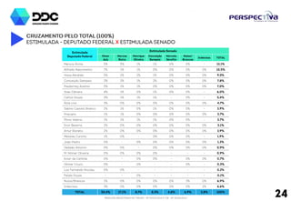 PESQUISA REGISTRADA NO TRE/AM - Nº 00012/2014 E TSE - Nº 00126/2014
24
Cruzamento pelo total (100%)
Estimulada - deputado ...