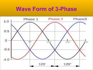 Wave Form of 3-Phase
 