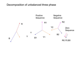 R
Y
B
≡
Positive
Sequence
R1
B1 Y1
Negative
Sequence
R2
B2
Y2
Decomposition of unbalanced three phase
R0,Y0,B0
Zero
Sequence
 