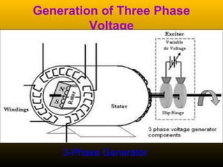 Generation of Three Phase
Voltage
3-Phase Generator
 