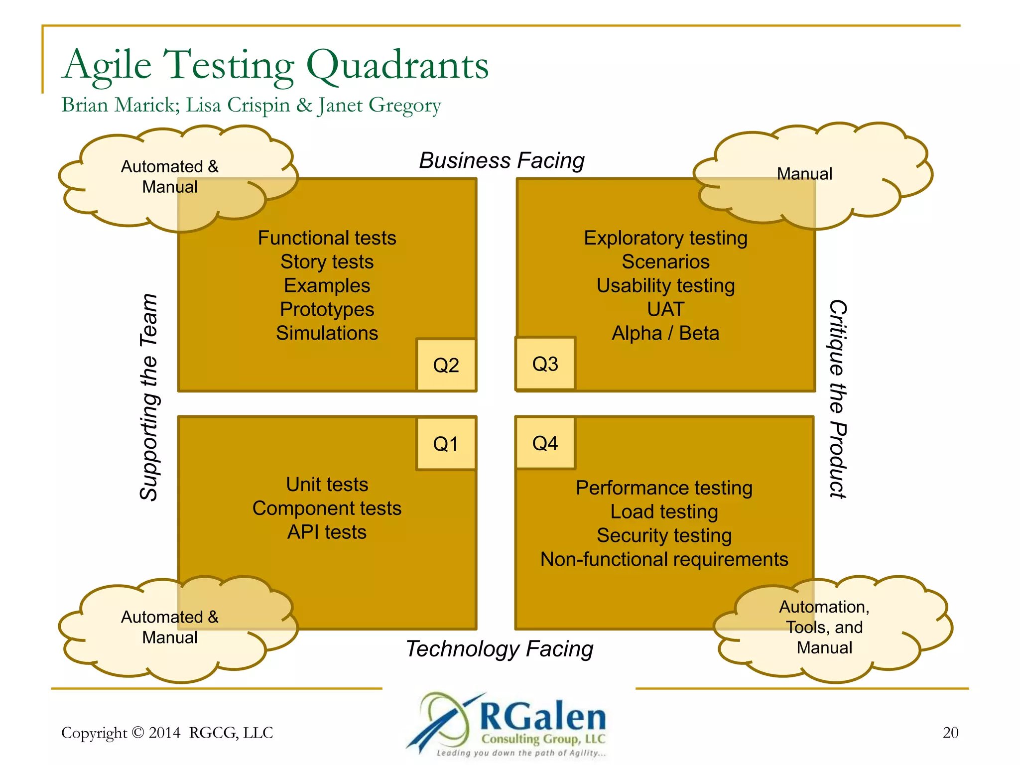 Agile Testing Quadrants 
Brian Marick; Lisa Crispin & Janet Gregory 
Business Facing 
Exploratory testing 
Scenarios 
Usability testing 
UAT 
Alpha / Beta 
Functional tests 
Story tests 
Examples 
Prototypes 
Simulations 
Unit tests 
Component tests 
API tests 
Performance testing 
Load testing 
Security testing 
Q2 Q3 
Q4 
Manual 
Non-functional requirements 
Q1 
Automated & 
Manual 
Supporting the Team 
Automated & 
Manual 
Critique the Product 
Automation, 
Tools, and 
Manual 
Technology Facing 
Copyright © 2014 RGCG, LLC 20 
 