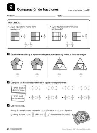 Material fotocopiable © 2014 Santillana Educación, S. L.
42 Llengua 3
Matemáticas 3
9
Nombre Fecha
PLAN DE MEJORA  Ficha 35
Comparación de fracciones
1 	 Escribe la fracción que representa la parte sombreada y rodea la fracción mayor.
2 	 Compara las fracciones y escribe el signo correspondiente.
• 
4
5
   
3
5
        • 
3
6
   
5
6
        • 
6
7
   
5
7
        • 
5
8
   
7
8
• 
2
4
   
2
7
        • 
3
5
   
3
7
        • 
5
8
   
5
6
        • 
6
7
   
6
9
3 	 Lee y contesta.
Julia y Roberto fueron a merendar pizza. Partieron la pizza en 8 partes
iguales y Julia se comió
3
8
y Roberto
4
8
. ¿Quién comió más pizza?
RECUERDA
•  
¿Qué figura tiene mayor zona
sombreada?
•  
¿Qué figura tiene menor zona
sombreada?
3
4
2
4
2
4
2
8
3
4
.
2
4
2
8
,
2
4
…
…
…
…
…
…
…
…
Tienen igual el
denominador.
Tienen igual
el numerador.
 